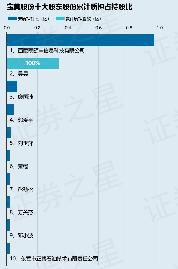 宝莫股份（002476）股东吴昊质押3414.52万股，占总股本5.58% 第2张