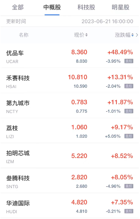 周三热门中概股多数下跌 亿咖通科技跌超12% 迅雷跌超5% 第1张