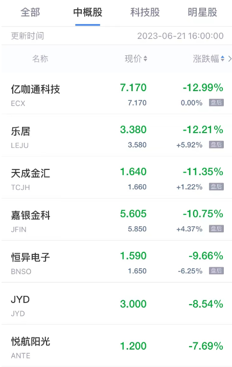 周三热门中概股多数下跌 亿咖通科技跌超12% 迅雷跌超5% 第3张