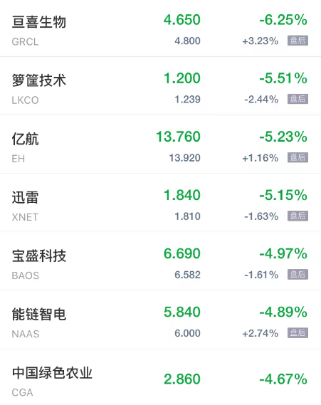 周三热门中概股多数下跌 亿咖通科技跌超12% 迅雷跌超5% 第4张