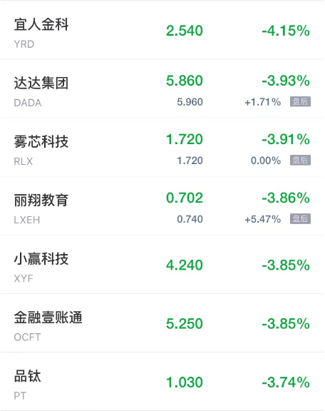 周三热门中概股多数下跌 亿咖通科技跌超12% 迅雷跌超5% 第5张