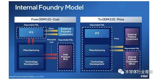 为何不拆分晶圆代工业务？英特尔这样说 第1张