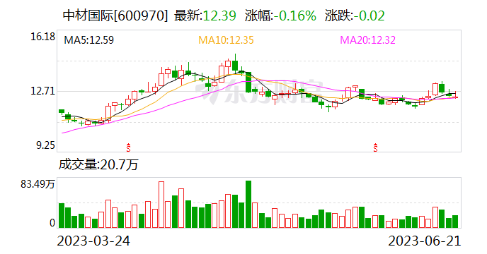 中材国际：子公司签署经营合同 总额约20.46亿元 第1张