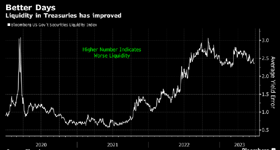 美国国债流动性改善 一项市场深度指标创美联储去年升息以来最高点 第1张