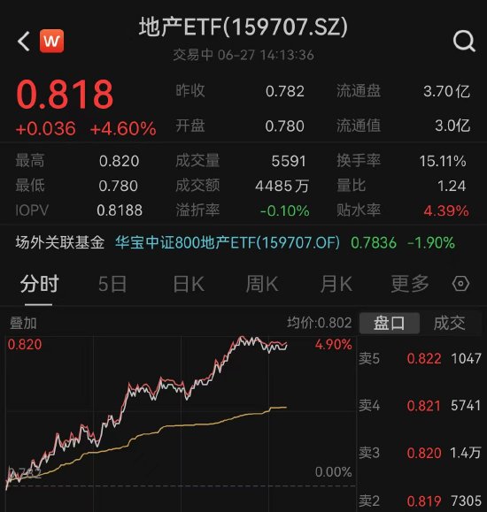 【ETF操盘提示】地产股平地惊雷全线暴涨，板块昨日刚跌破9年来新低，地产ETF（159707）涨近5% 第1张