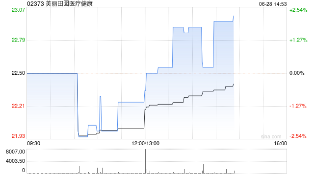 美丽田园医疗健康拟动用最多6000万港元购回不多于237万股