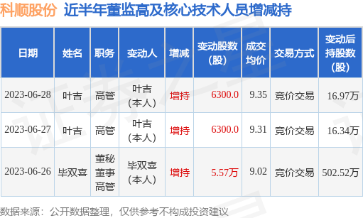 科顺股份：6月28日公司高管叶吉增持公司股份合计6300股 第1张