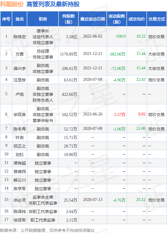 科顺股份：6月28日公司高管叶吉增持公司股份合计6300股 第2张