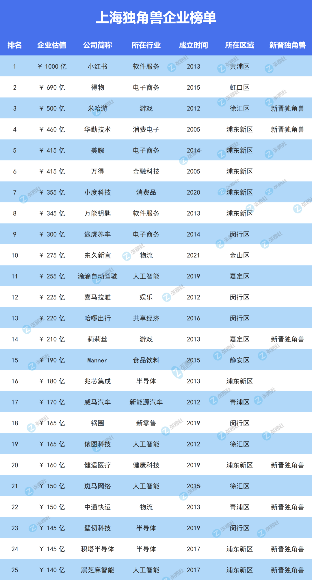 总估值超10000亿，上海最强独角兽榜单