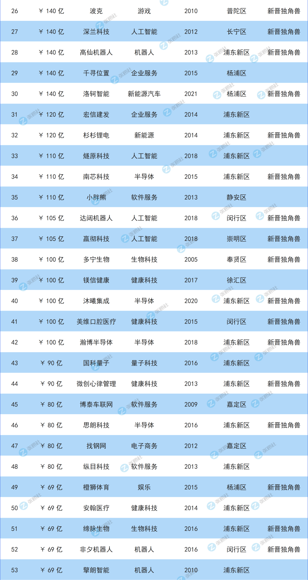 总估值超10000亿，上海最强独角兽榜单 第2张