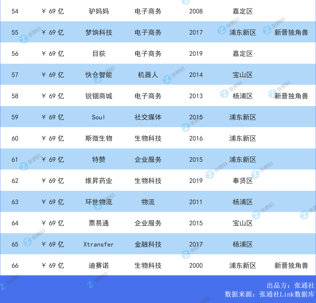 总估值超10000亿，上海最强独角兽榜单 第3张