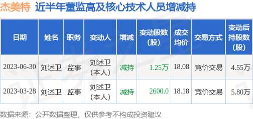 杰美特：6月30日公司高管刘述卫减持公司股份合计1.25万股 第1张