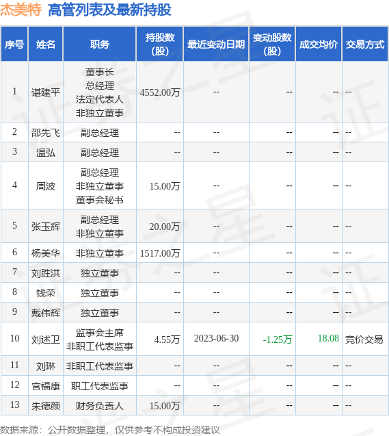 杰美特：6月30日公司高管刘述卫减持公司股份合计1.25万股 第2张