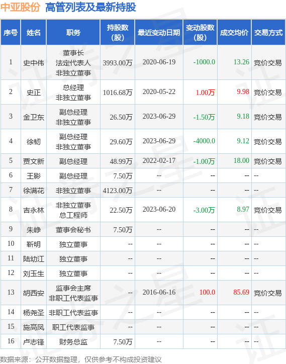 中亚股份：7月3日公司高管徐韧减持公司股份合计5000股 第2张