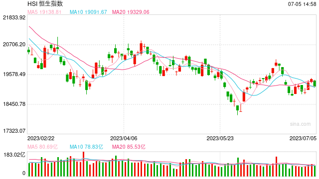 午评：恒指跌1.38% 恒生科指跌1.45%有色金属股继续活跃