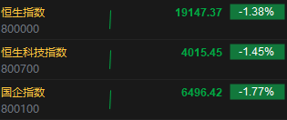 午评：恒指跌1.38% 恒生科指跌1.45%有色金属股继续活跃 第2张