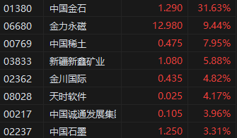 午评：恒指跌1.38% 恒生科指跌1.45%有色金属股继续活跃 第3张