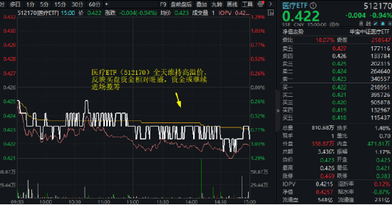 【ETF特约收评】“元素周期表”逆市表现，医疗ETF（512170）份额冲击550亿份！南向资金单日92亿元扫货港股 第4张