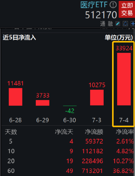 【ETF特约收评】“元素周期表”逆市表现，医疗ETF（512170）份额冲击550亿份！南向资金单日92亿元扫货港股 第5张