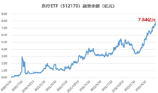 【ETF特约收评】“元素周期表”逆市表现，医疗ETF（512170）份额冲击550亿份！南向资金单日92亿元扫货港股 第6张