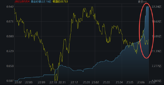 【ETF特约收评】“元素周期表”逆市表现，医疗ETF（512170）份额冲击550亿份！南向资金单日92亿元扫货港股 第9张