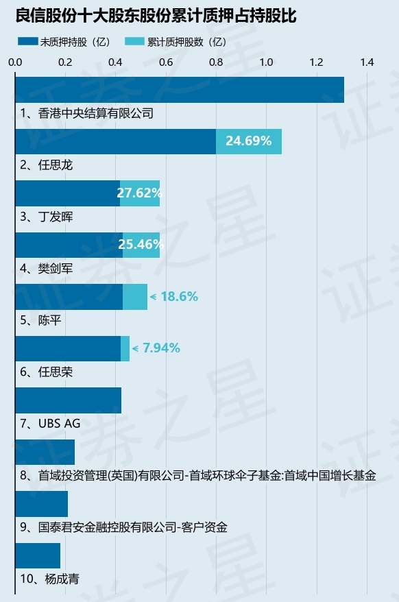 良信股份（002706）股东丁发晖质押743万股，占总股本0.66% 第2张