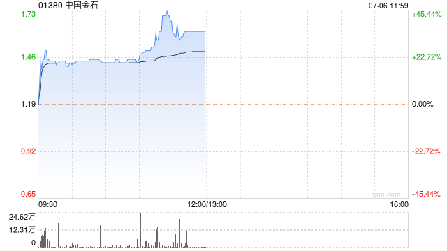 中国金石早盘涨幅持续扩大 股价现涨超20%