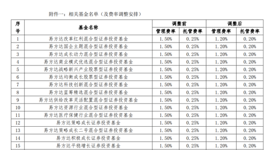 官宣！公募基金“降低费率”方案公布，让利100亿 第7张