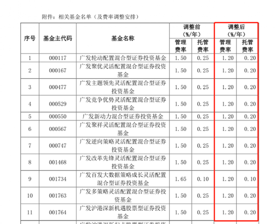 官宣！公募基金“降低费率”方案公布，让利100亿 第10张