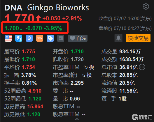 Ginkgo Bioworks盘前跌4% 遭董事连续减仓