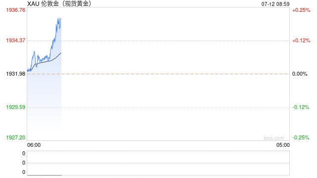 光大期货：黄金出现小幅企稳迹象，市场关注本周通胀数据 第1张