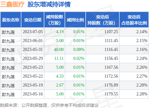 7月12日三鑫医疗发布公告，其股东减持77.3万股 第1张