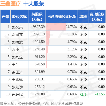 7月12日三鑫医疗发布公告，其股东减持77.3万股 第2张