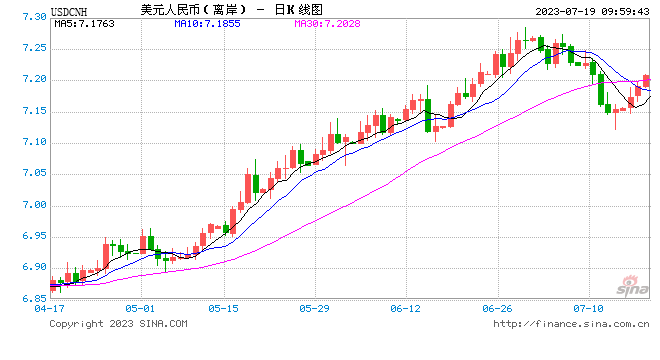 人民币中间价报7.1486，下调33点 离岸人民币走弱逼近7.20关口