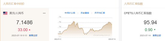 人民币中间价报7.1486，下调33点 离岸人民币走弱逼近7.20关口 第2张