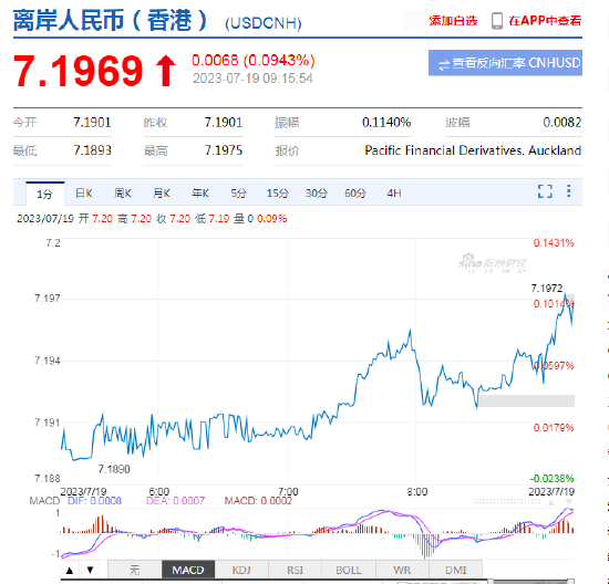 人民币中间价报7.1486，下调33点 离岸人民币走弱逼近7.20关口 第3张