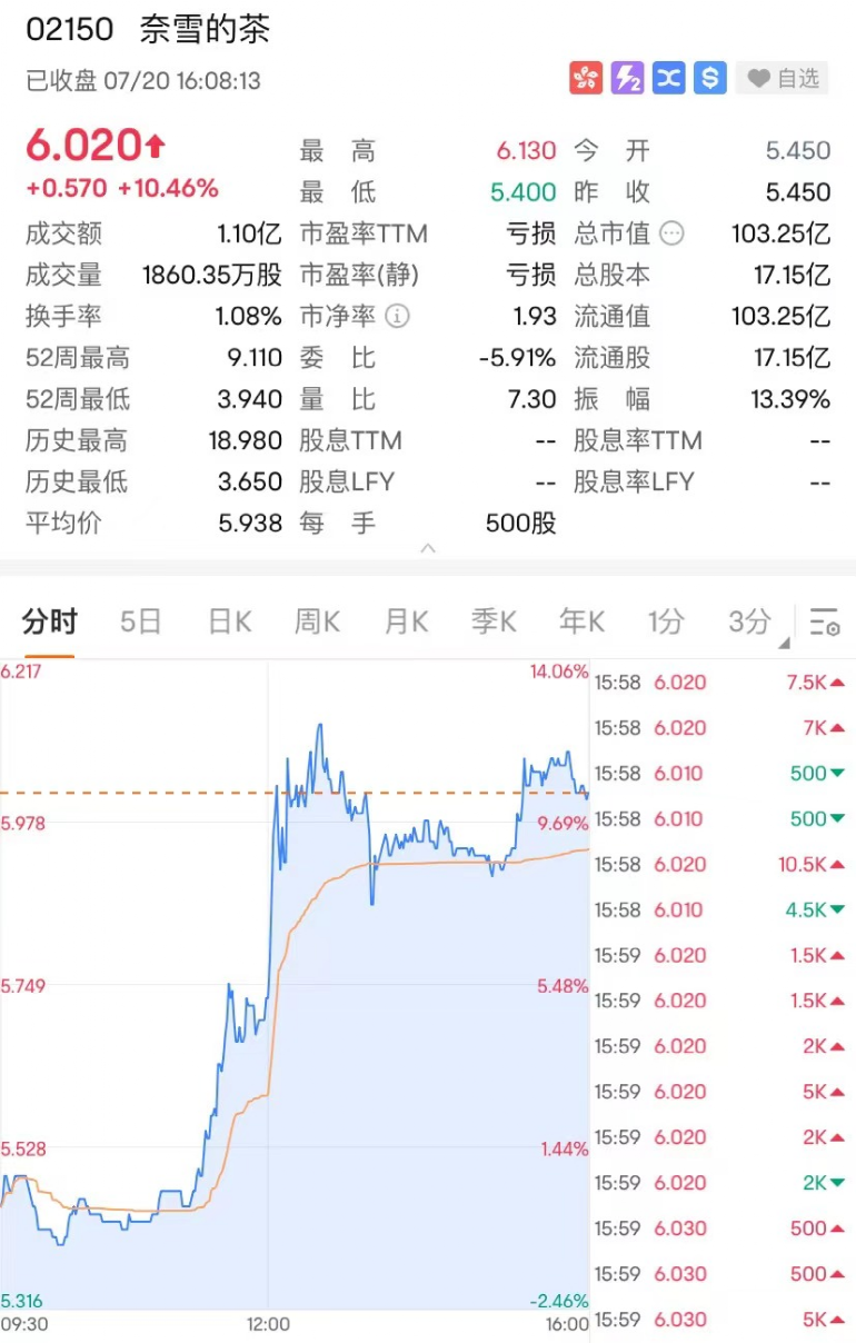 放大招！“新式茶饮第一股”，大涨！盈利预警，果链巨头大跌 第3张