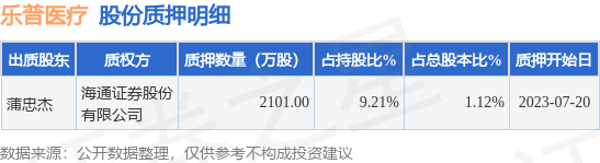 乐普医疗（300003）股东蒲忠杰质押2101万股，占总股本1.12% 第1张