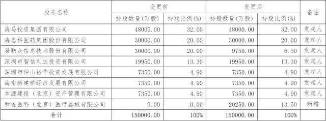 海保人寿股权架构拟调整：易联众拟转让13.5%股权至和锐医疗 第2张