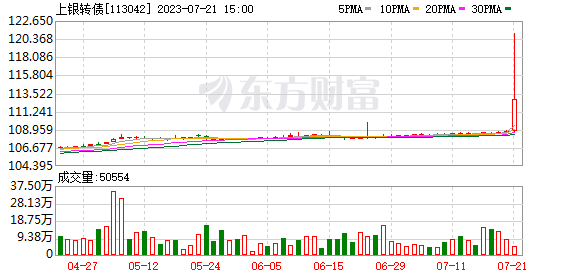 谁的乌龙指？最后3分钟 200亿银行债突然暴拉11%