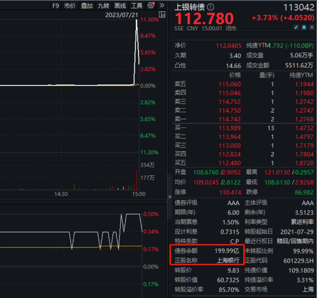 谁的乌龙指？最后3分钟 200亿银行债突然暴拉11% 第2张