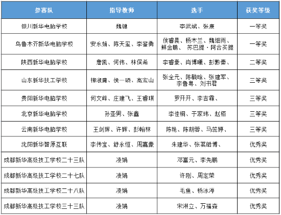 新华电脑教育斩获德国Make-IT大赛多项大奖！将赴德国参加总决赛！ 第3张