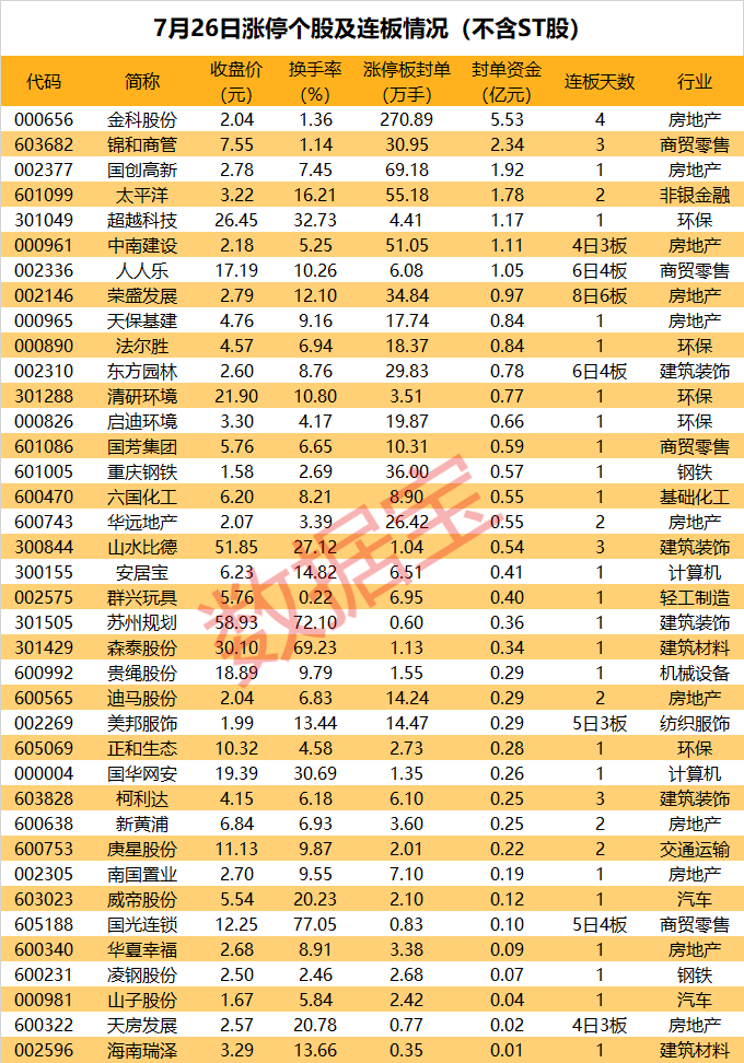 揭秘涨停 | 这只地产股持续火热，超270万手买单抢筹 第2张