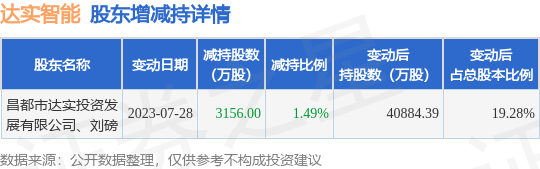 7月30日达实智能发布公告，其股东减持3156万股 第1张