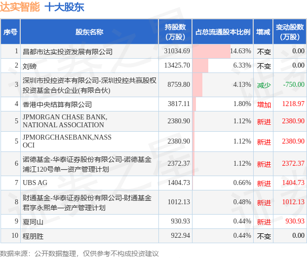 7月30日达实智能发布公告，其股东减持3156万股 第2张