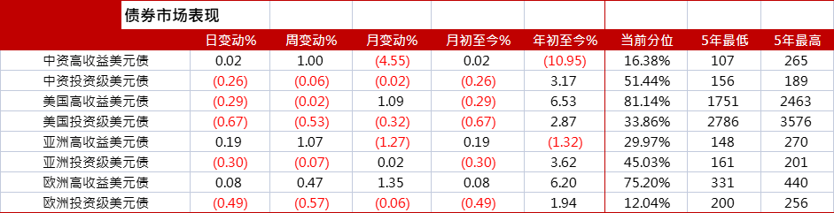 亚洲信用债每日盘点（8月2日）：地产债疲弱，碧桂园、新城、万达等下跌1-3pts 第1张