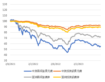 亚洲信用债每日盘点（8月2日）：地产债疲弱，碧桂园、新城、万达等下跌1-3pts 第2张