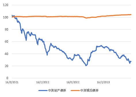 亚洲信用债每日盘点（8月2日）：地产债疲弱，碧桂园、新城、万达等下跌1-3pts 第3张