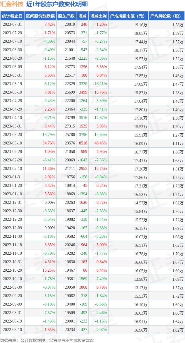 汇金科技(300561)7月31日股东户数2.08万户，较上期增加1.2% 第1张