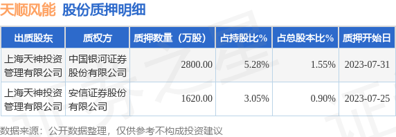 天顺风能（002531）股东上海天神投资管理有限公司质押4420万股，占总股本2.45% 第1张